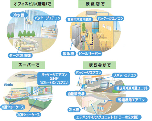 様々なシーンで使用される業務用冷凍空調機器